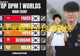 S15瑞士轮分均傷(shāng)害榜单火了，LPL无一人上榜，Faker高达905