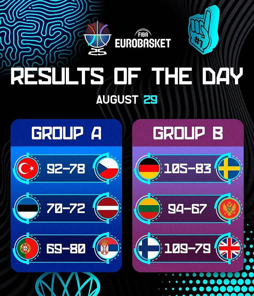 歐(ōu)洲(zhōu)盃(bēi)男籃(lán)小组賽(sài)精彩看點(diǎn)集錦(jǐn)