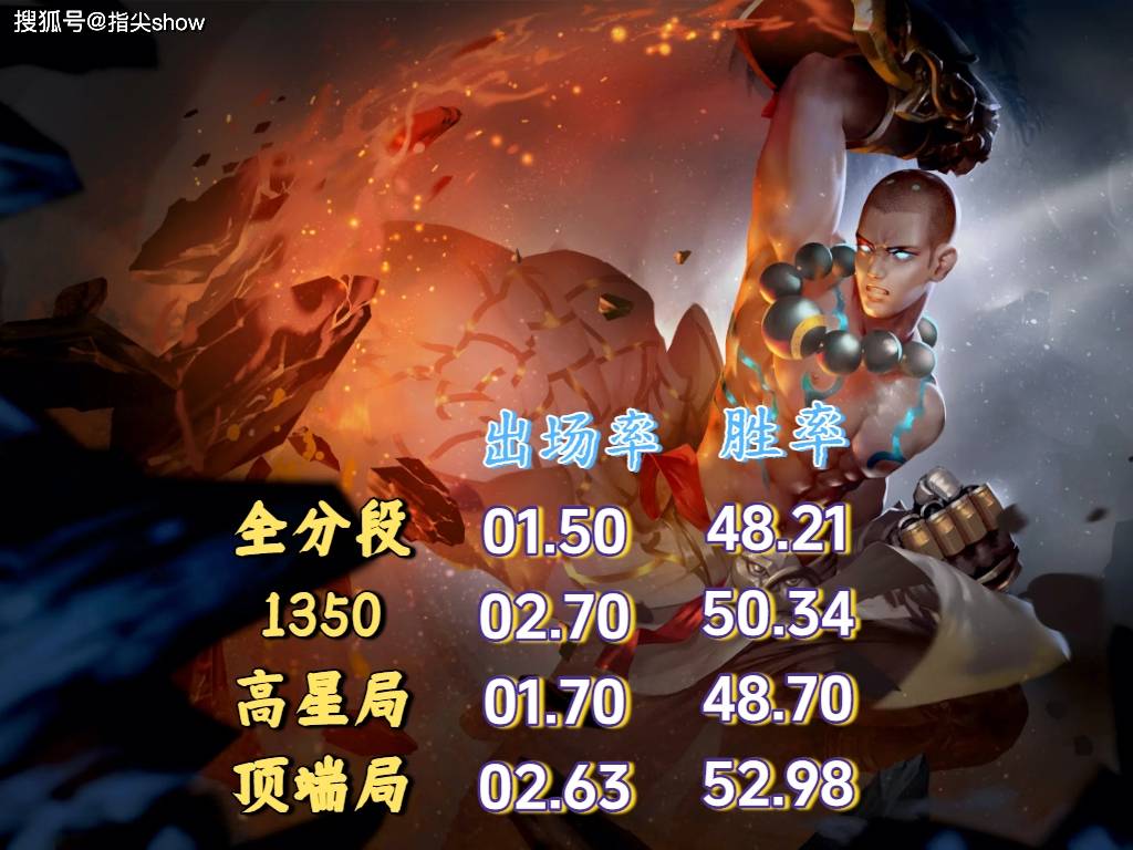 唯一(yī)三榜禁用率(lǜ)为0的英雄，曾经的边路(lù)之虎，达摩为啥(shà)落(luò)魄至(zhì)此？