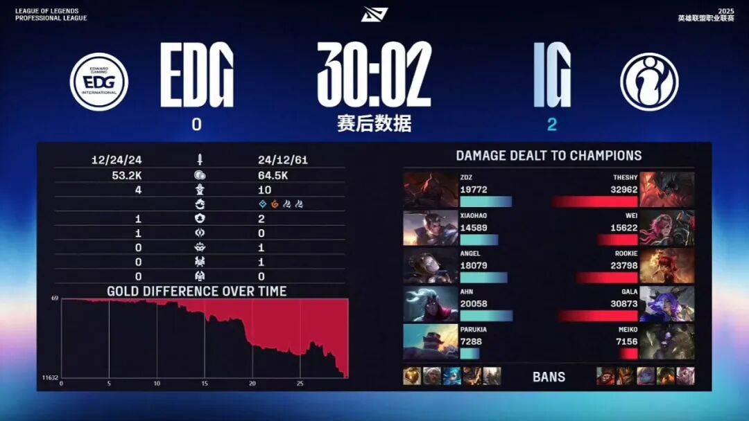 賽(sài)後(hòu)战报丨2025LPL季(jì)後(hòu)賽(sài) EDG 2:3 JDG