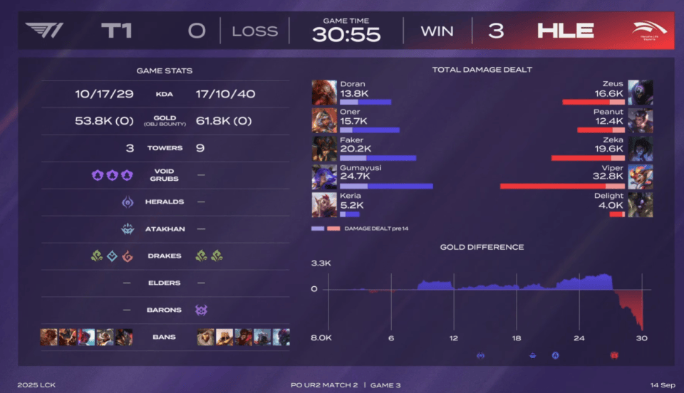 LOL最具(jù)人(rén)氣(qì)两支战队，相继被对手横扫，晉(jìn)级世(shì)界赛难度很大！