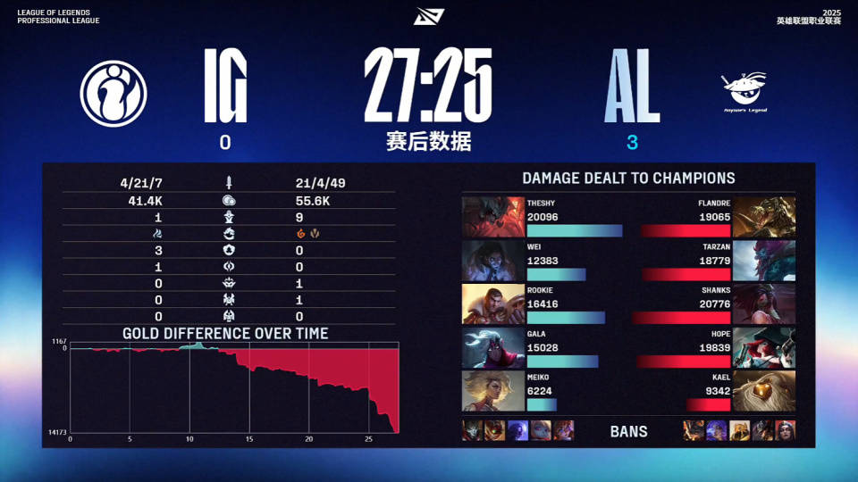 LOL最具(jù)人(rén)氣(qì)两支战队，相继被对手横扫，晉(jìn)级世(shì)界赛难度很大！