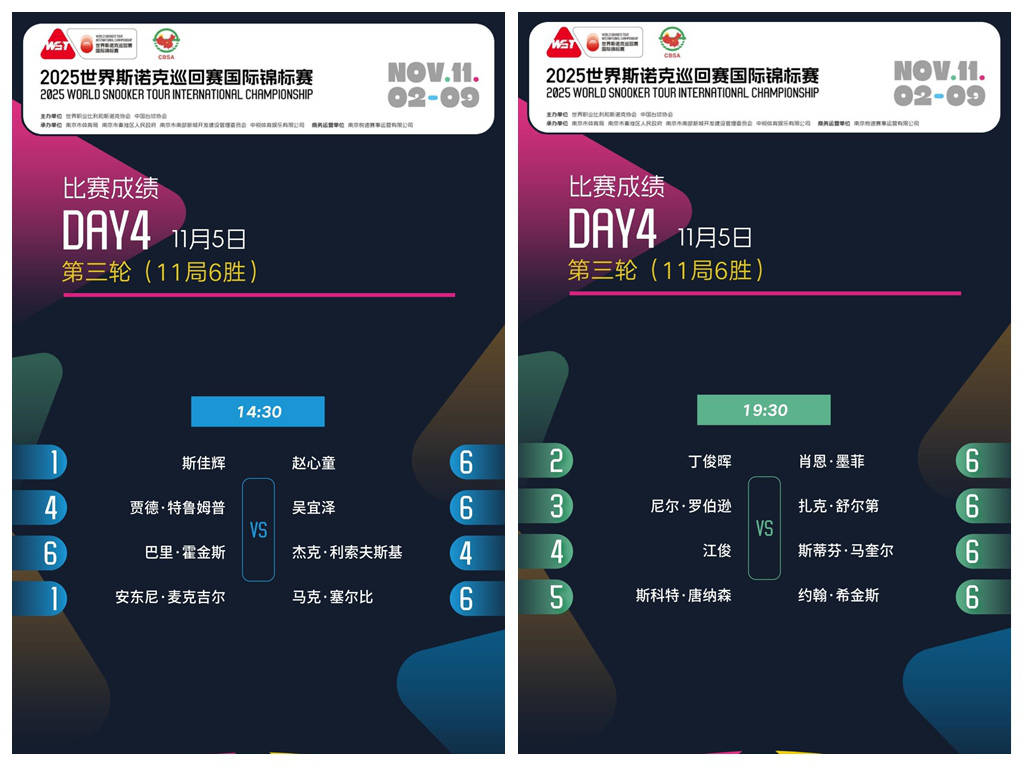 世界(jiè)斯諾(nuò)克国錦(jǐn)赛吴宜泽爆冷逆轉(zhuǎn)世界(jiè)第(dì)一 丁俊暉(huī)止步16强