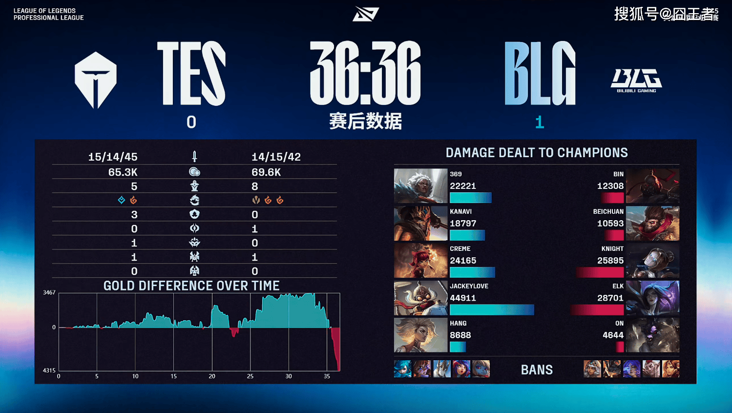 LPL季后赛：还是不(bù)行！BLG五局擊(jī)敗(bài)TES，拿到全球总決(jué)赛門(mén)票