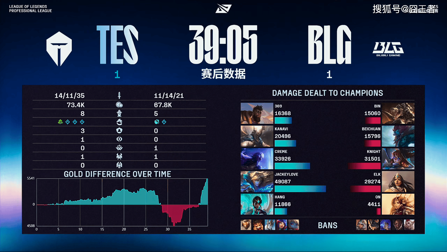 LPL季后赛：还是不(bù)行！BLG五局擊(jī)敗(bài)TES，拿到全球总決(jué)赛門(mén)票