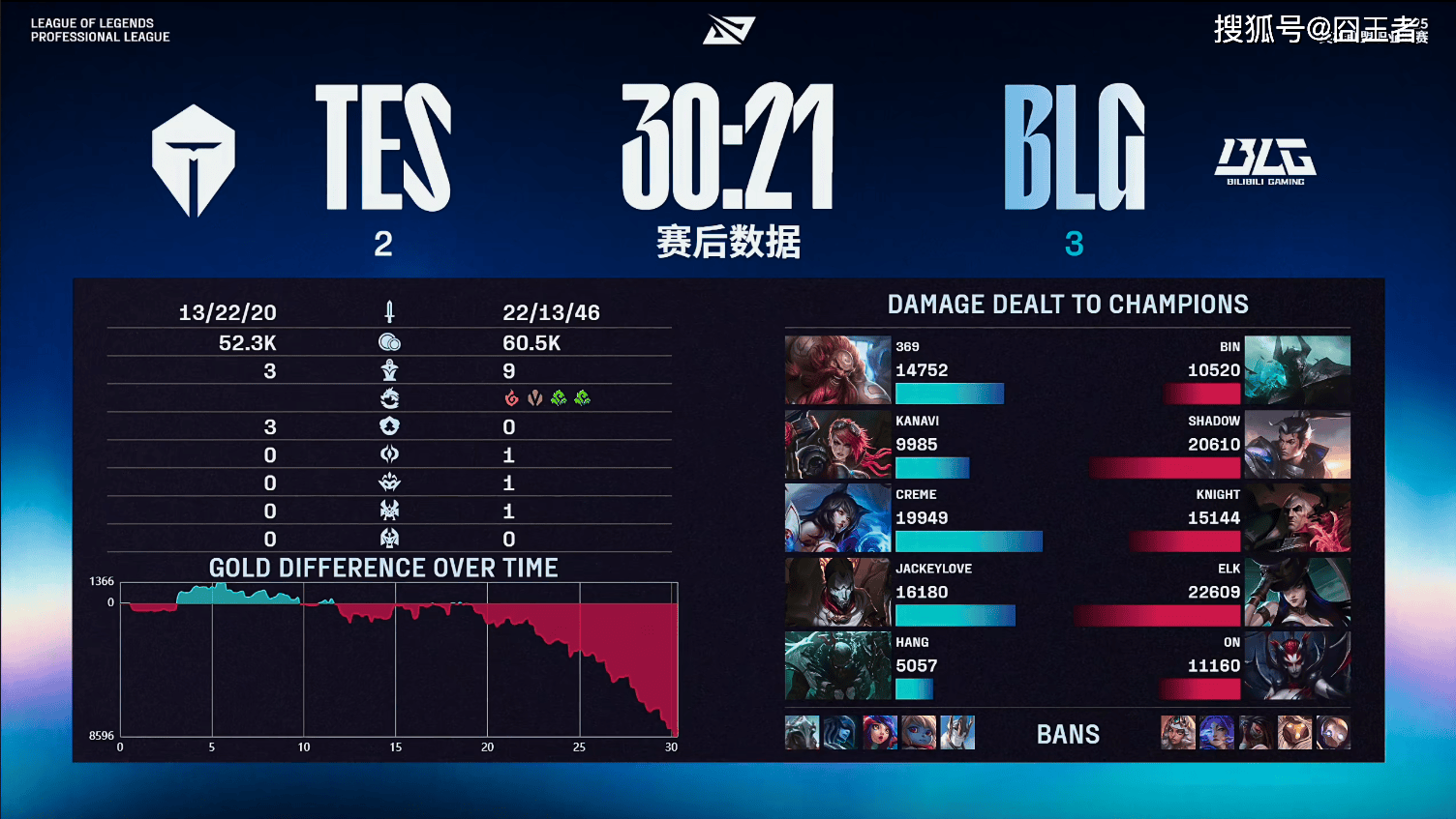 LPL季后赛：还是不(bù)行！BLG五局擊(jī)敗(bài)TES，拿到全球总決(jué)赛門(mén)票