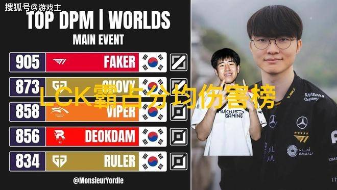 S15瑞士轮分均傷(shāng)害榜单火了，LPL无一人上榜，Faker高达905