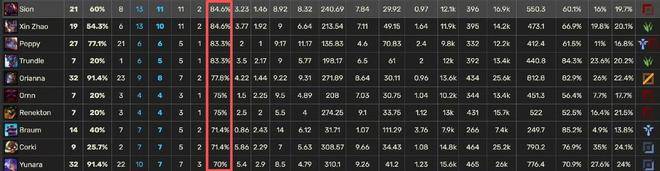 S15瑞士轮分均傷(shāng)害榜单火了，LPL无一人上榜，Faker高达905