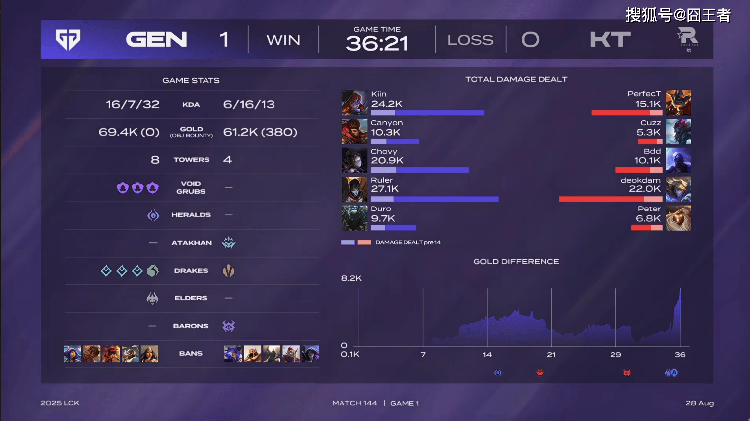 LCK第三阶段：毫无意(yì)外，GEN零(líng)封KT，繼(jì)续保持积分(fēn)榜领先