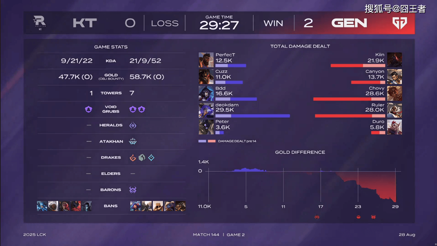 LCK第三阶段：毫无意(yì)外，GEN零(líng)封KT，繼(jì)续保持积分(fēn)榜领先