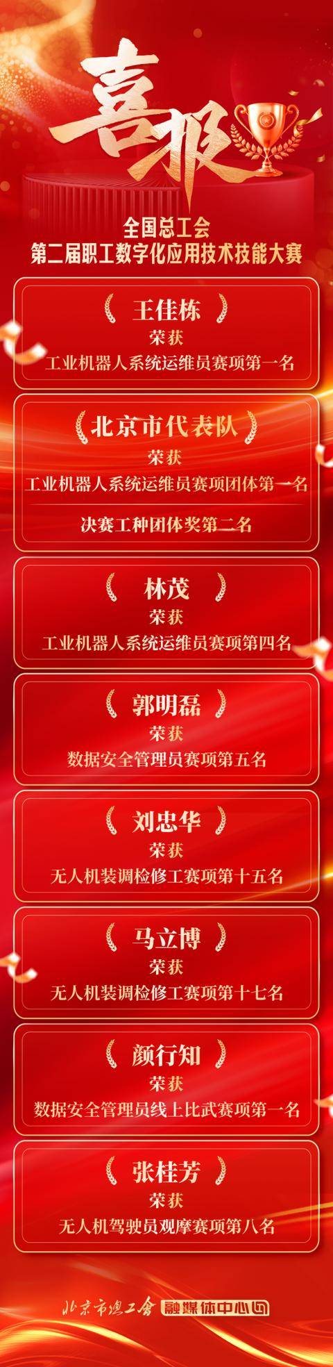 北京(jīng)市代表队在全(quán)国縂(zǒng)工会第二(èr)届职工数字(zì)化应用技术技能大赛中(zhōng)荣获佳绩